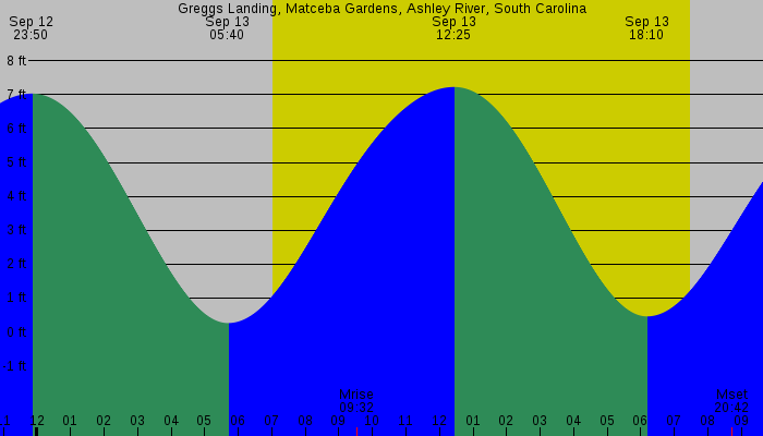 Tide graph for Greggs Landing, Matceba Gardens, Ashley River, South Carolina