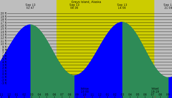 Tide graph for Greys Island, Alaska