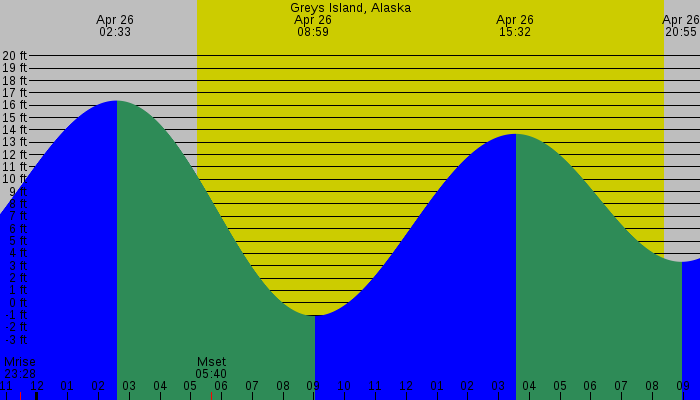 Tide graph for Greys Island, Alaska