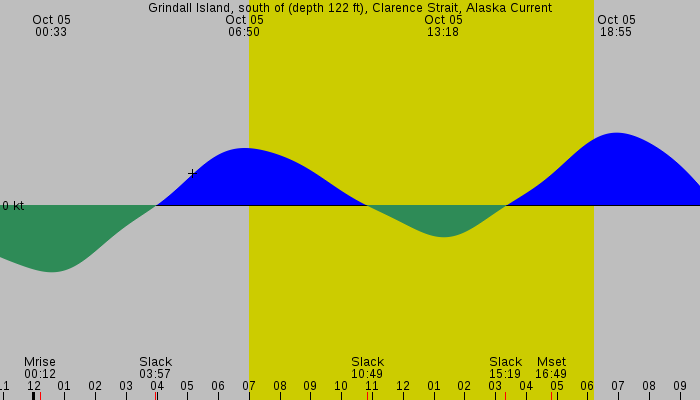 Tide graph for Grindall Island, south of (depth 122 ft), Clarence Strait, Alaska Current