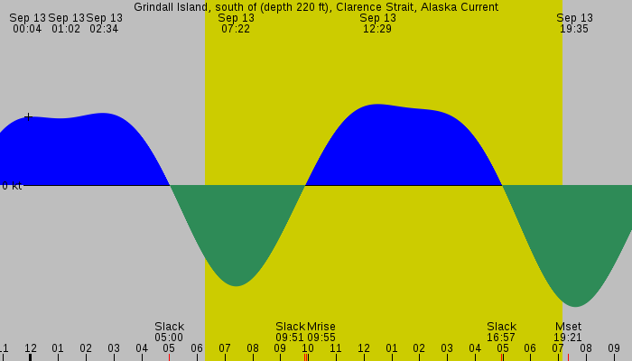 Tide graph for Grindall Island, south of (depth 220 ft), Clarence Strait, Alaska Current
