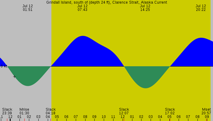 Tide graph for Grindall Island, south of (depth 24 ft), Clarence Strait, Alaska Current