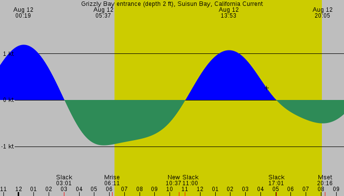 Tide graph for Grizzly Bay entrance (depth 2 ft), Suisun Bay, California Current