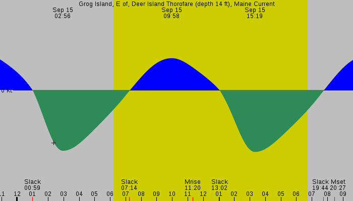 Tide graph for Grog Island, E of, Deer Island Thorofare (depth 14 ft), Maine Current
