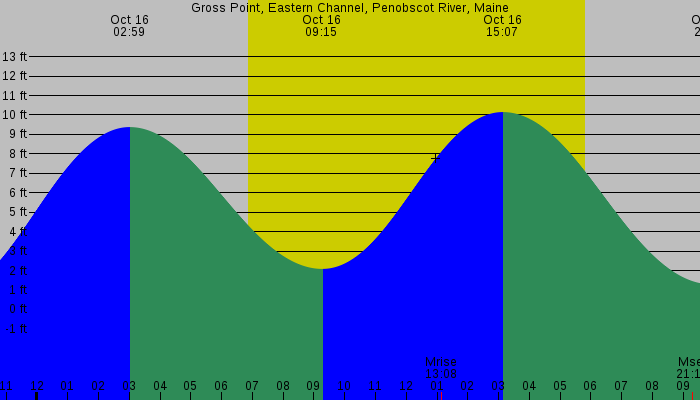 Tide graph for Gross Point, Eastern Channel, Penobscot River, Maine