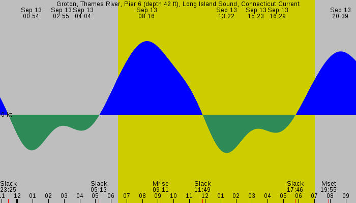 Tide graph for Groton, Thames River, Pier 6 (depth 42 ft), Long Island Sound, Connecticut Current