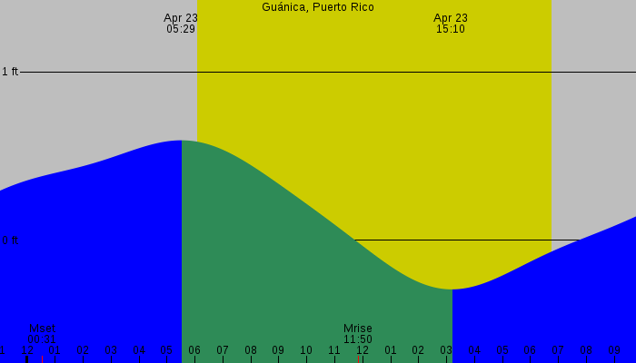 Tide graph for Guanica, Puerto Rico