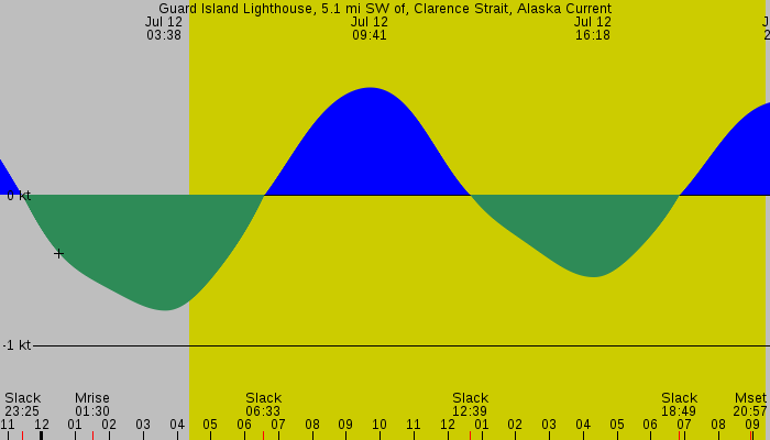 Tide graph for Guard Island Lighthouse, 5.1 mi SW of, Clarence Strait, Alaska Current