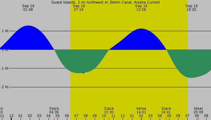 Tide graph for Guard Islands, 2 mi northwest of, Behm Canal, Alaska Current