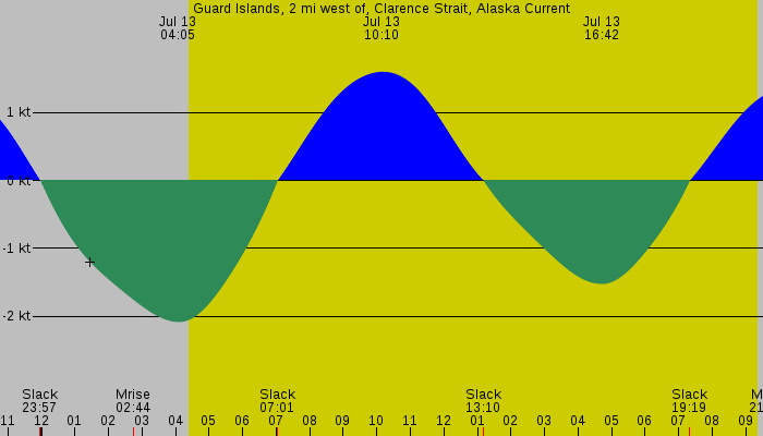 Tide graph for Guard Islands, 2 mi west of, Clarence Strait, Alaska Current