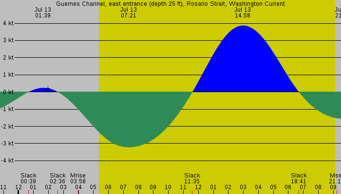 Tide graph for Guemes Channel, east entrance (depth 25 ft), Rosario Strait, Washington Current