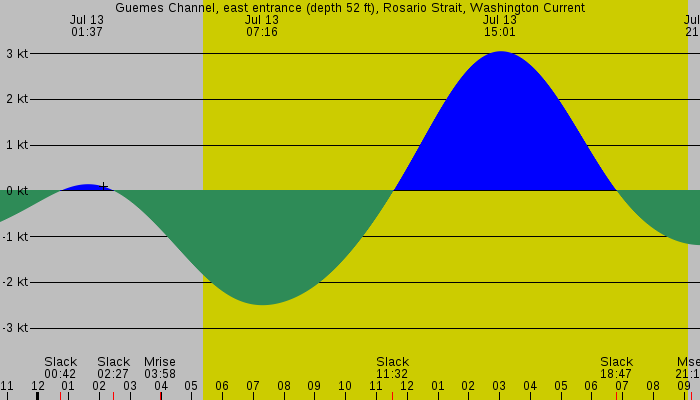 Tide graph for Guemes Channel, east entrance (depth 52 ft), Rosario Strait, Washington Current