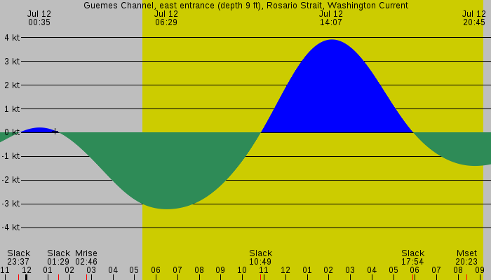 Tide graph for Guemes Channel, east entrance (depth 9 ft), Rosario Strait, Washington Current