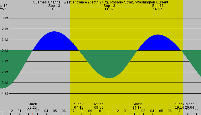 Tide graph for Guemes Channel, west entrance (depth 24 ft), Rosario Strait, Washington Current