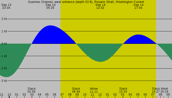 Tide graph for Guemes Channel, west entrance (depth 53 ft), Rosario Strait, Washington Current