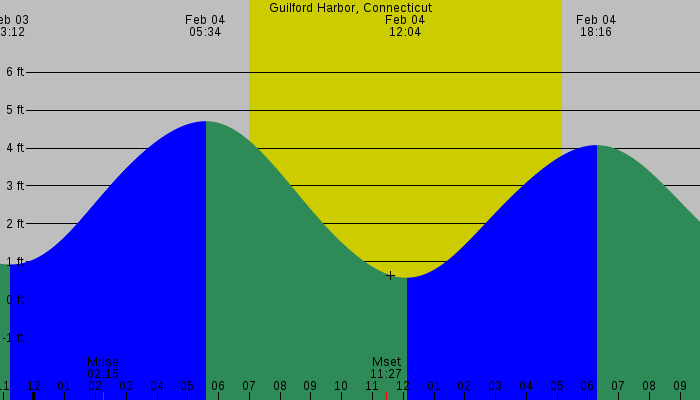 Guilford harbor tide connecticut chart tideschart Guilford harbor tide connecticut chart tideschart