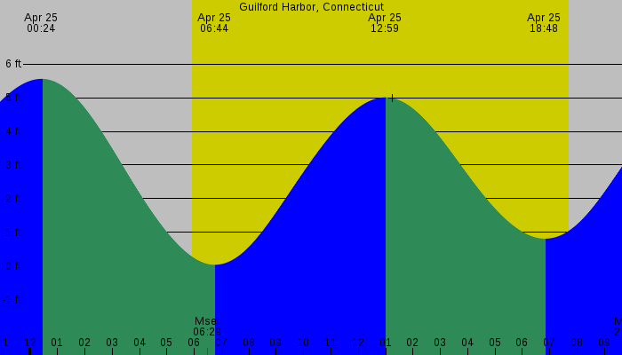 Tide graph for Guilford Harbor, Connecticut