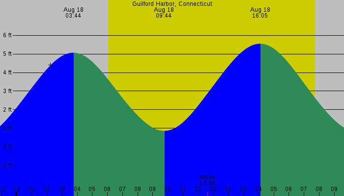 Tide graph for Guilford Harbor, Connecticut