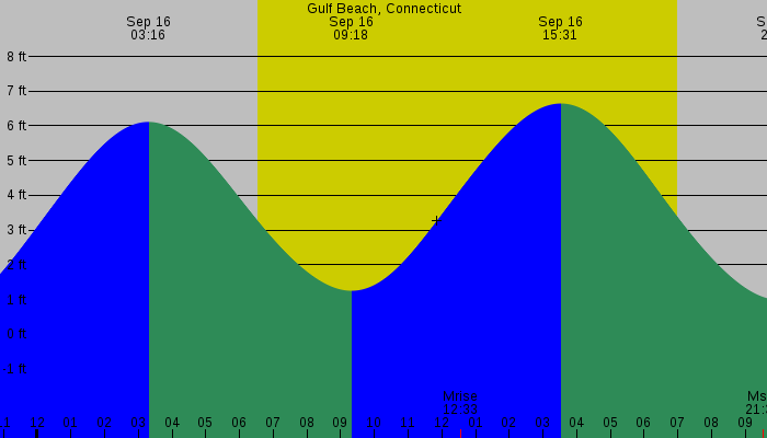 Tide graph for Gulf Beach, Connecticut