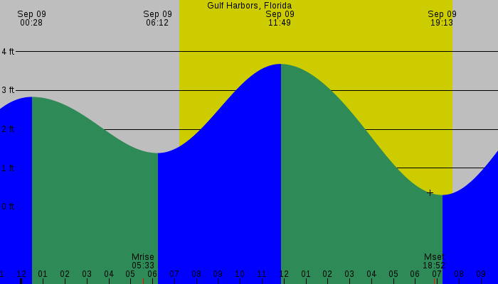 Tide graph for Gulf Harbors, Florida
