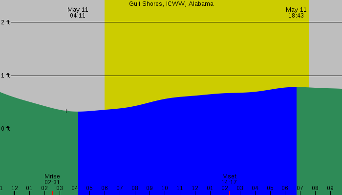 Tide graph for Gulf Shores, ICWW, Alabama