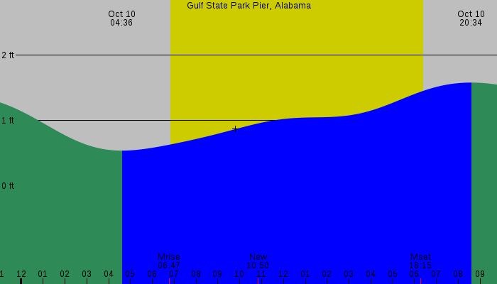 Tide graph for Gulf State Park Pier, Alabama