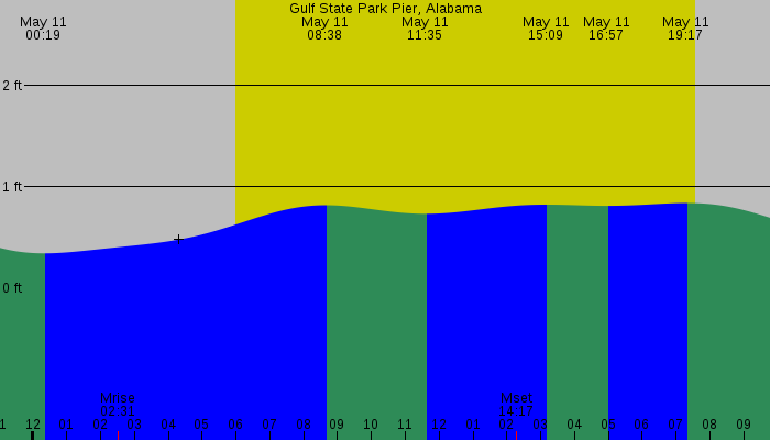 Tide graph for Gulf State Park Pier, Alabama