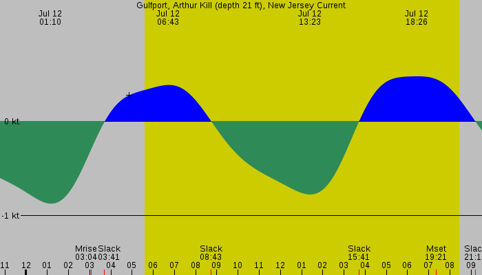 Tide graph for Gulfport, Arthur Kill (depth 21 ft), New Jersey Current