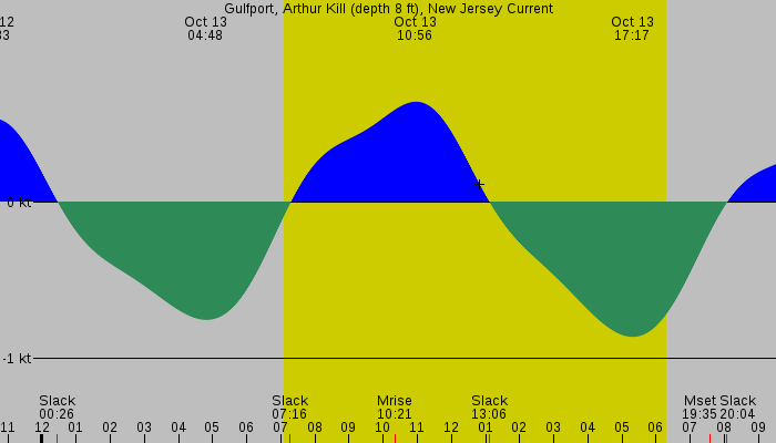 Tide graph for Gulfport, Arthur Kill (depth 8 ft), New Jersey Current