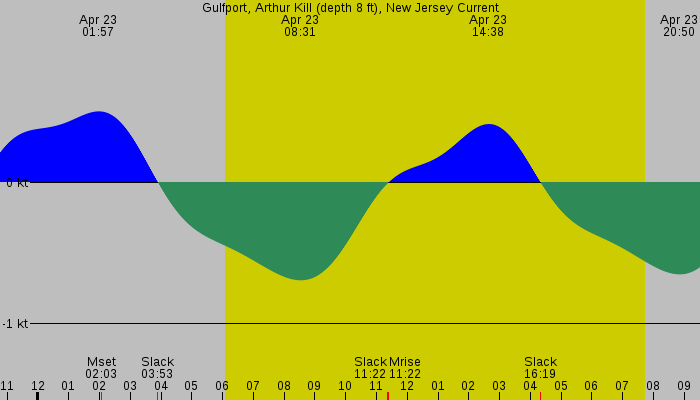 Tide graph for Gulfport, Arthur Kill (depth 8 ft), New Jersey Current
