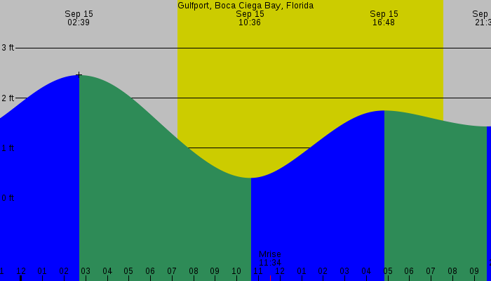 Tide graph for Gulfport, Boca Ciega Bay, Florida