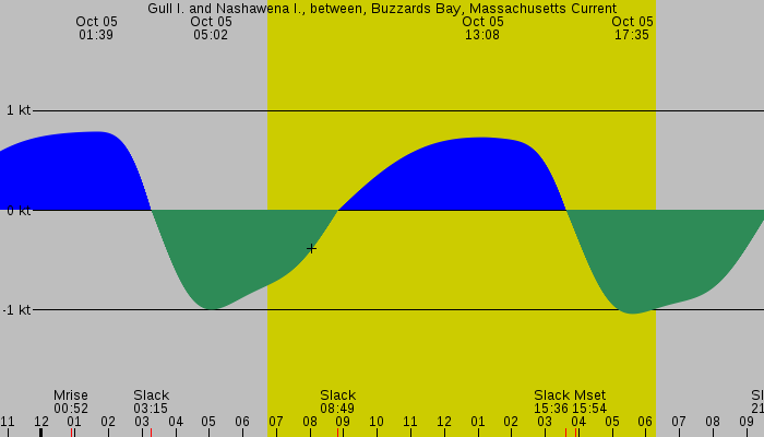 Tide graph for Gull I. and Nashawena I., between, Buzzards Bay, Massachusetts Current