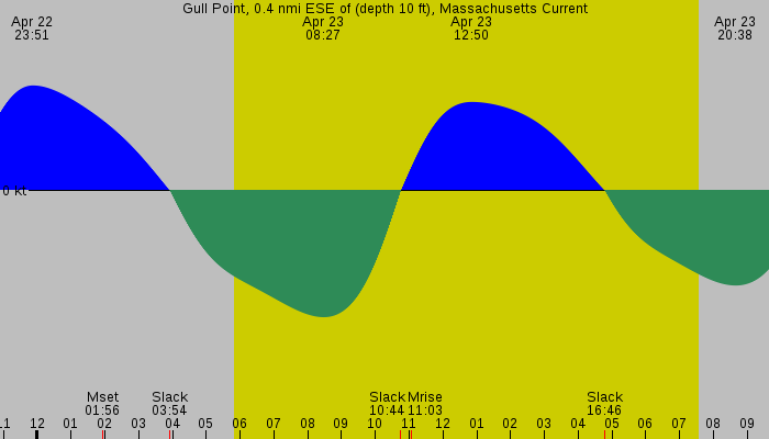 Tide graph for Gull Point, 0.4 nmi ESE of (depth 10 ft), Massachusetts Current