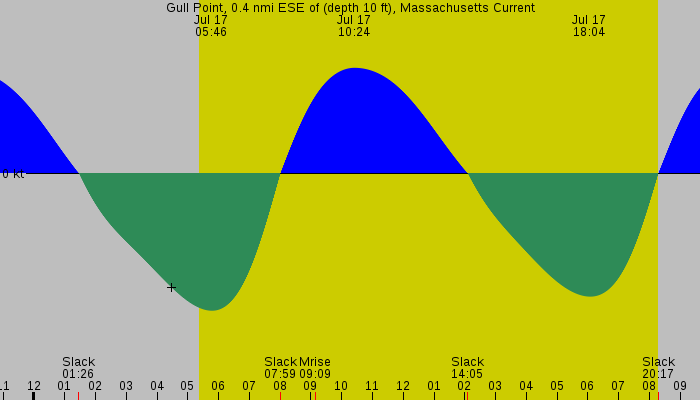 Tide graph for Gull Point, 0.4 nmi ESE of (depth 10 ft), Massachusetts Current