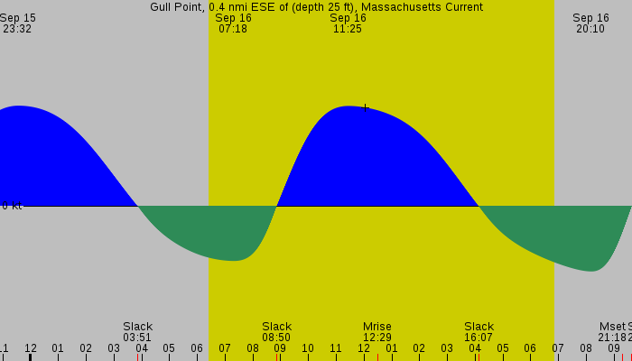 Tide graph for Gull Point, 0.4 nmi ESE of (depth 25 ft), Massachusetts Current