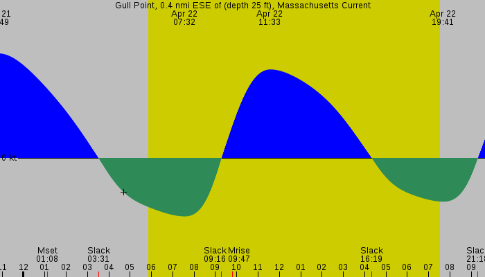 Tide graph for Gull Point, 0.4 nmi ESE of (depth 25 ft), Massachusetts Current