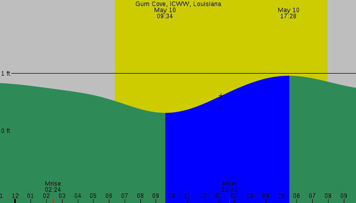Tide graph for Gum Cove, ICWW, Louisiana