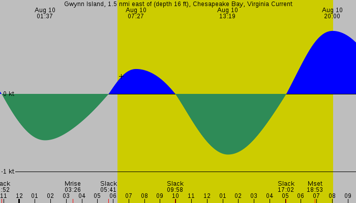 Tide graph for Gwynn Island, 1.5 nmi east of (depth 16 ft), Chesapeake Bay, Virginia Current