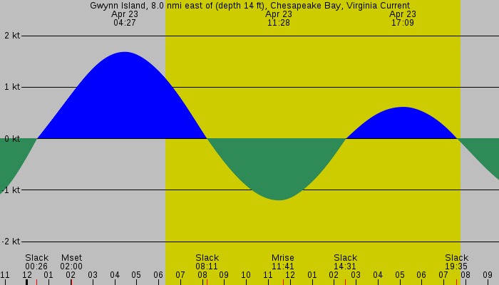 Tide graph for Gwynn Island, 8.0 nmi east of (depth 14 ft), Chesapeake Bay, Virginia Current