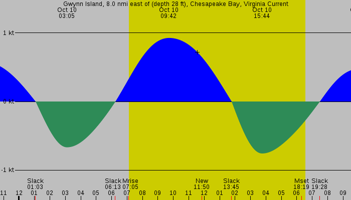 Tide graph for Gwynn Island, 8.0 nmi east of (depth 28 ft), Chesapeake Bay, Virginia Current