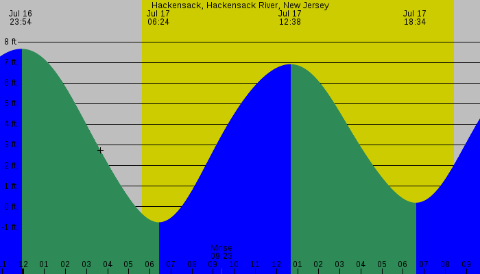 Tide graph for Hackensack, Hackensack River, New Jersey