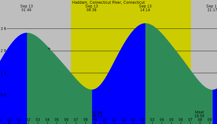 Tide graph for Haddam, Connecticut River, Connecticut