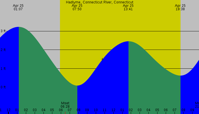 Tide graph for Hadlyme, Connecticut River, Connecticut