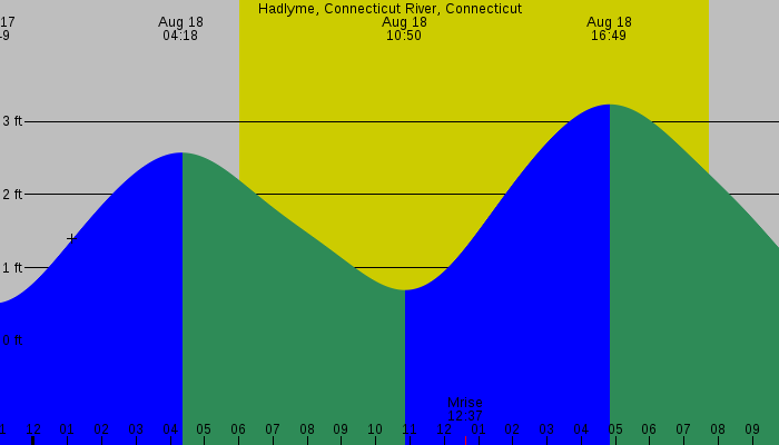 Tide graph for Hadlyme, Connecticut River, Connecticut