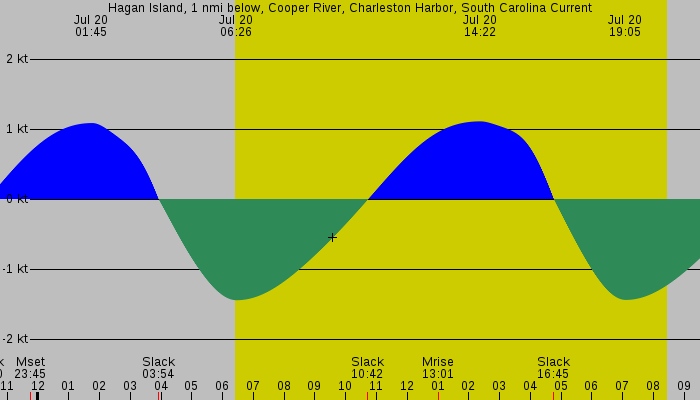 Tide graph for Hagan Island, 1 nmi below, Cooper River, Charleston Harbor, South Carolina Current