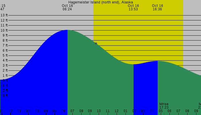 Tide graph for Hagemeister Island (north end), Alaska