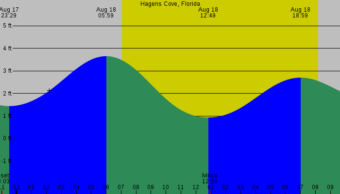 Tide graph for Hagens Cove, Florida