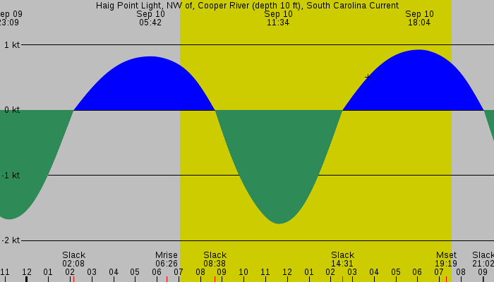 Tide graph for Haig Point Light, NW of, Cooper River (depth 10 ft), South Carolina Current