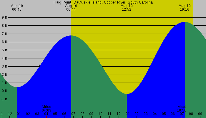 Tide graph for Haig Point, Daufuskie Island, Cooper River, South Carolina