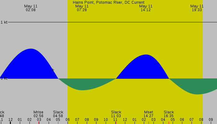 Tide graph for Hains Point, Potomac River, DC Current